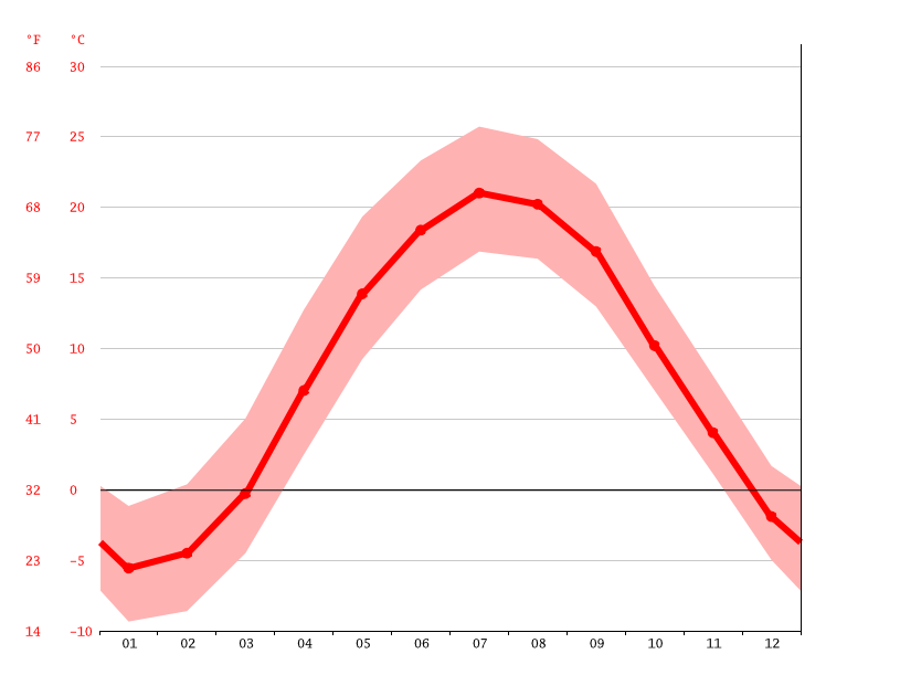 Clima Westmoreland Temperatura, Climograma y Tabla climática para