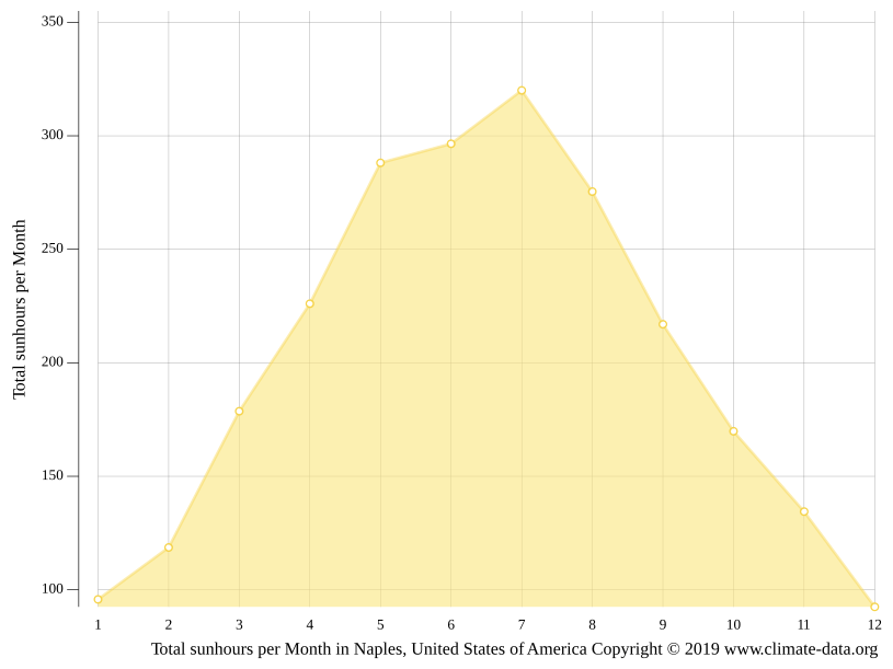 Klima Naples Temperatur, Klimatabelle & Klimadiagramm für Naples + Wetter