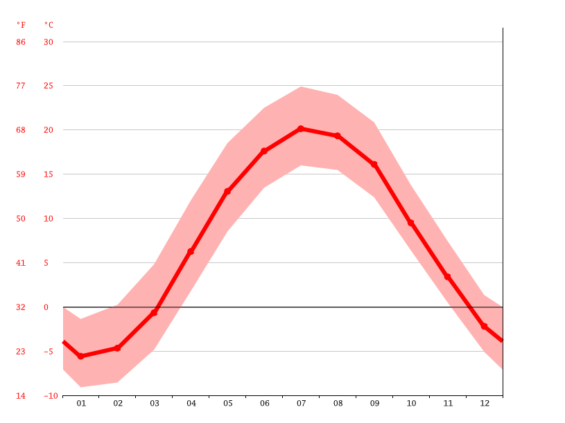 Climat Naples Diagramme climatique, Courbe de température, Table climatique pour Naples