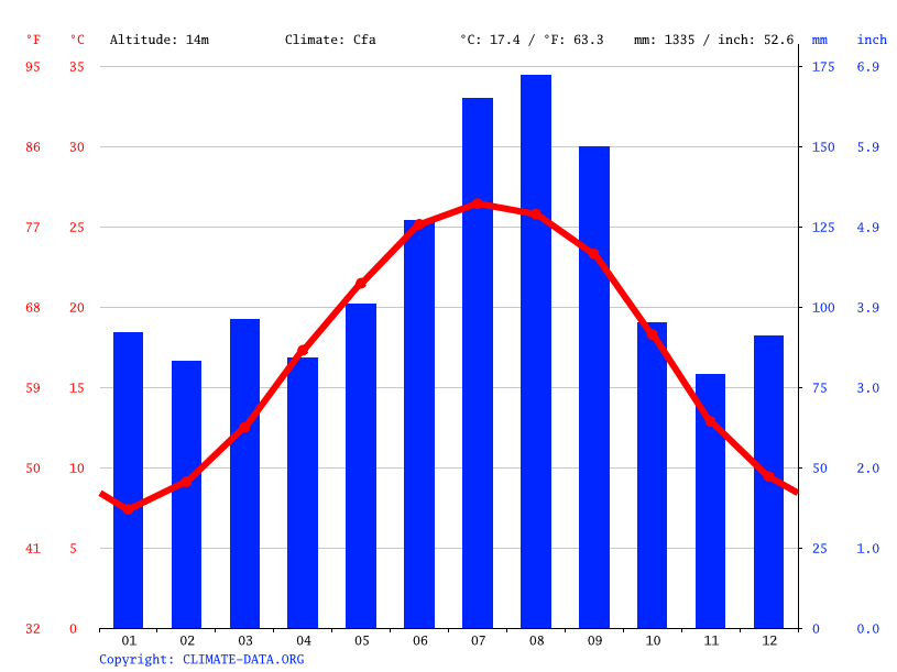 Климат Whiteville Климатический график, График температуры
