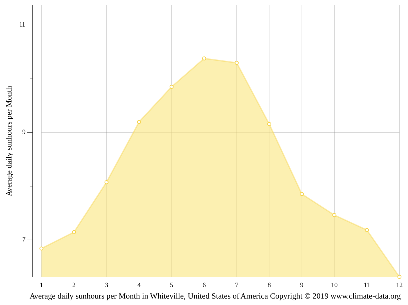 Климат Whiteville Климатический график, График температуры