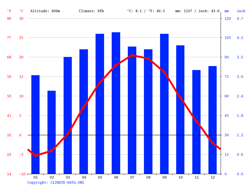 Clima Wellsboro temperatura, medie climatiche, pioggia Wellsboro