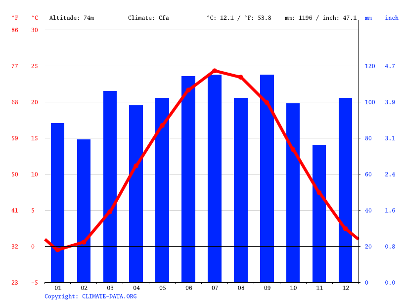 Downingtown climate Weather Downingtown & temperature by month