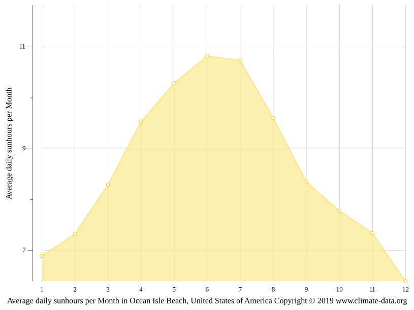 Ocean Isle Beach climate Average Temperature by month, Ocean Isle Beach water temperature
