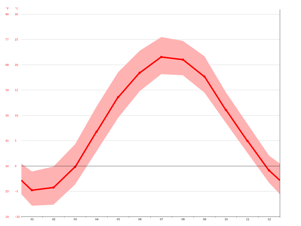 Mexico climate Average Temperature, weather by month, Mexico weather
