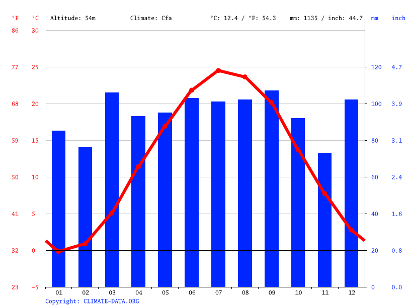 Clima Chadds Ford Temperatura, Climograma y Tabla climática para
