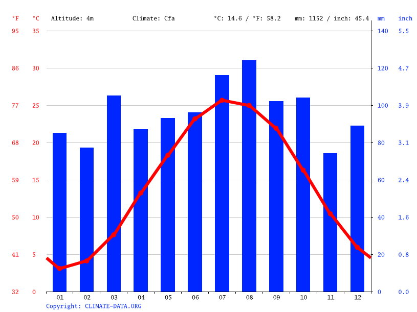 Snow Hill climate Weather Snow Hill & temperature by month