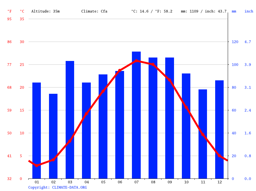 Klima Milford Wetter, Klimatabelle & Klimadiagramm für Milford