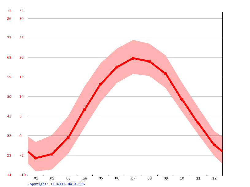 Clima Carrollton Temperatura, Climograma y Tabla climática para