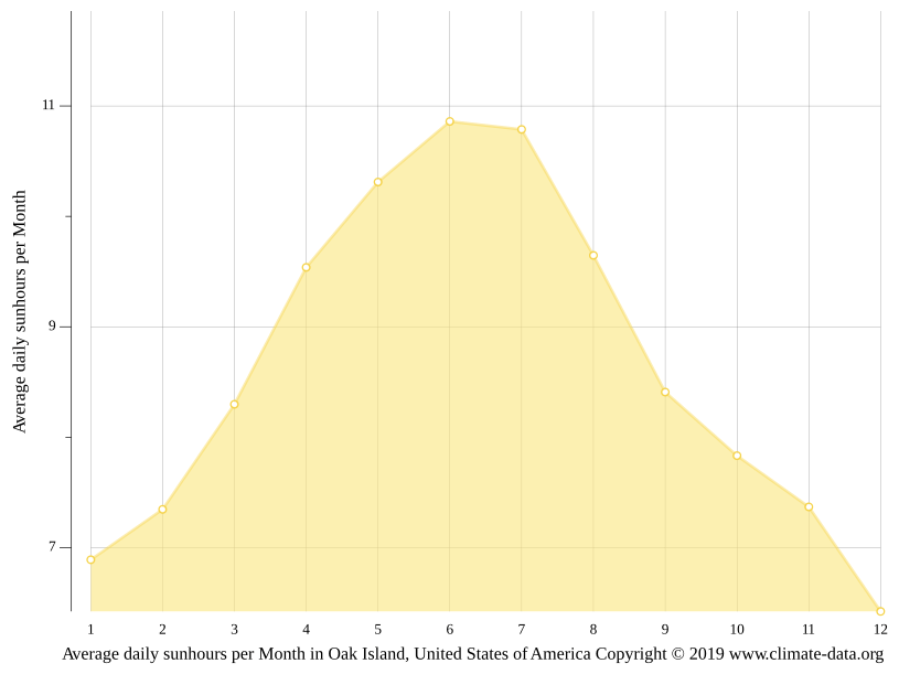 Oak Island climate Average Temperature by month, Oak Island water