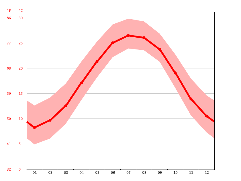 Emerald Isle climate Average Temperature, weather by month, Emerald