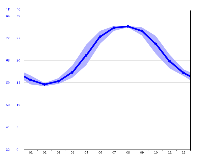 Emerald Isle climate Average Temperature, weather by month, Emerald