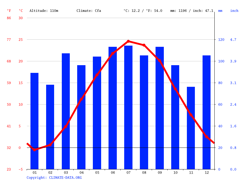 North Wales climate Average Temperature, weather by month, North Wales