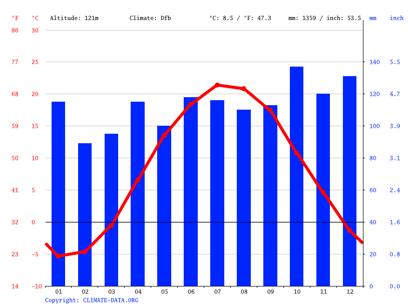 Pulaski climate Weather Pulaski & temperature by month