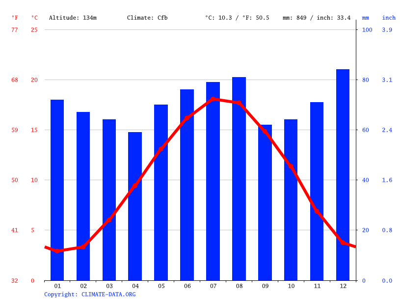 Climat Wallonie Diagramme climatique, Courbe de température, Table climatique pour Wallonie