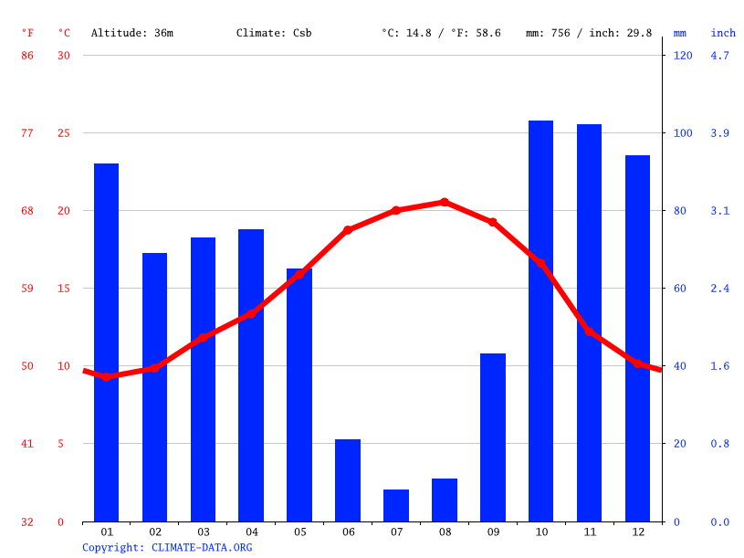Leiria climate Weather Leiria & temperature by month
