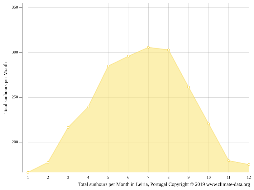 Leiria climate Weather Leiria & temperature by month