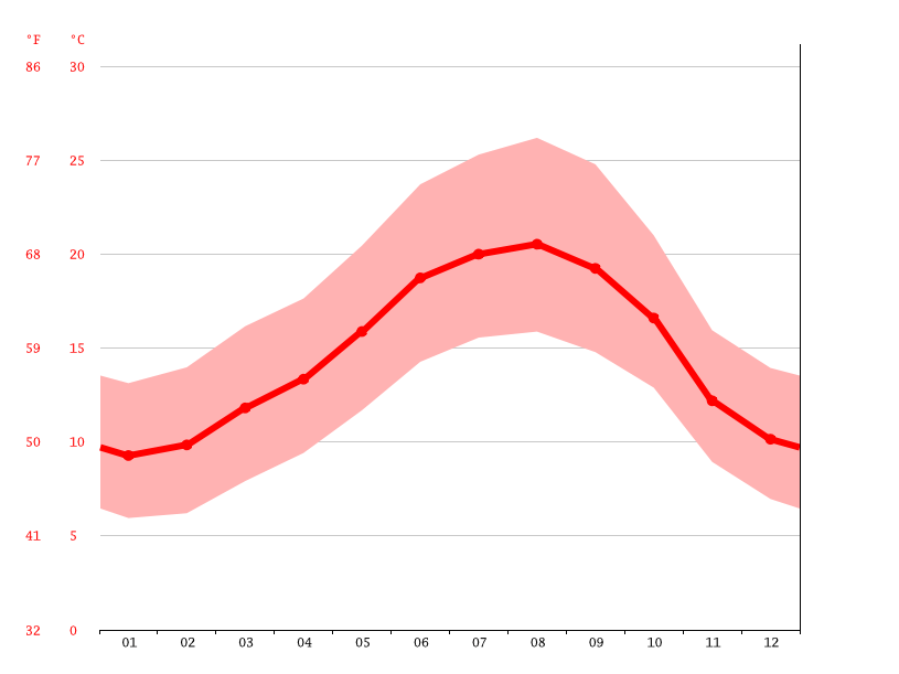 Clima Leiria Temperatura, Tempo e Dados climatológicos Leiria