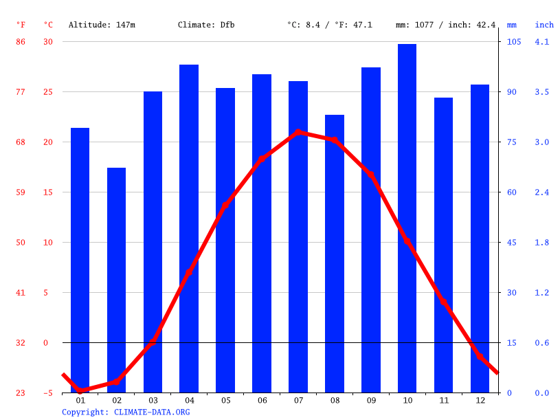 Watkins Glen climate Weather Watkins Glen & temperature by month