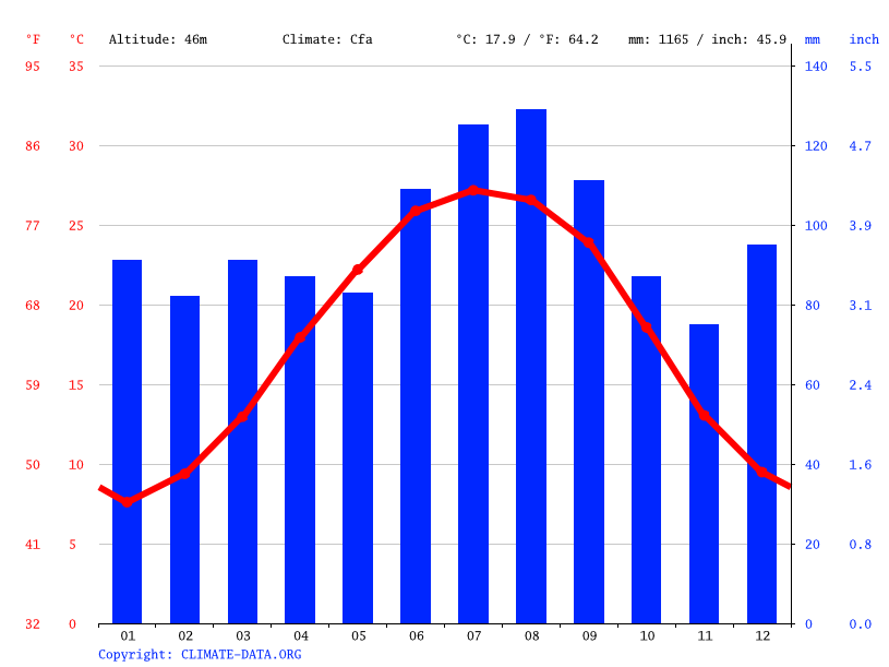 Timmonsville climate Weather Timmonsville & temperature by month