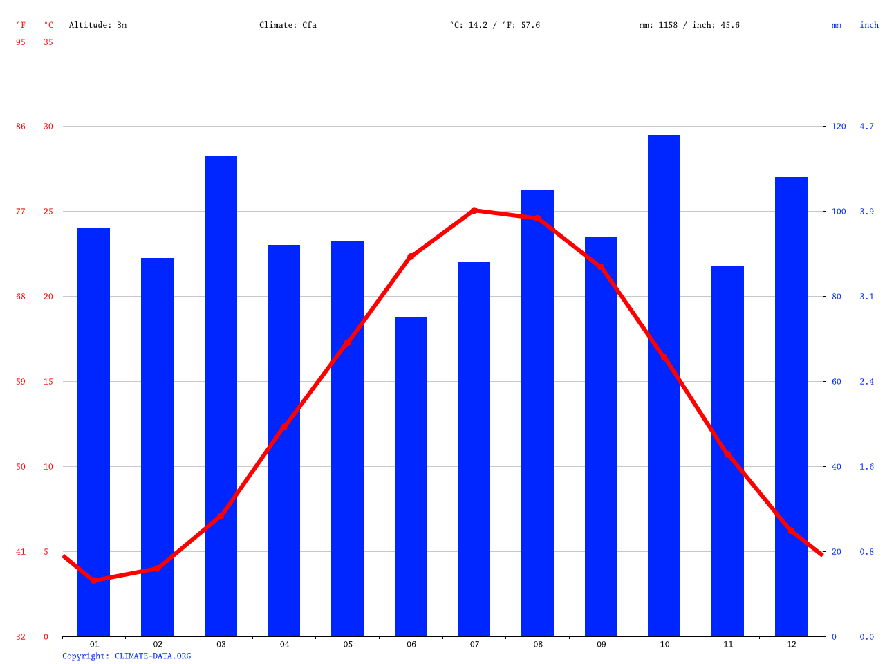 Fenwick Island climate Average Temperature, weather by month, Fenwick
