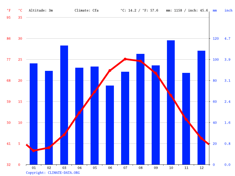 Fenwick Island climate Average Temperature by month, Fenwick Island