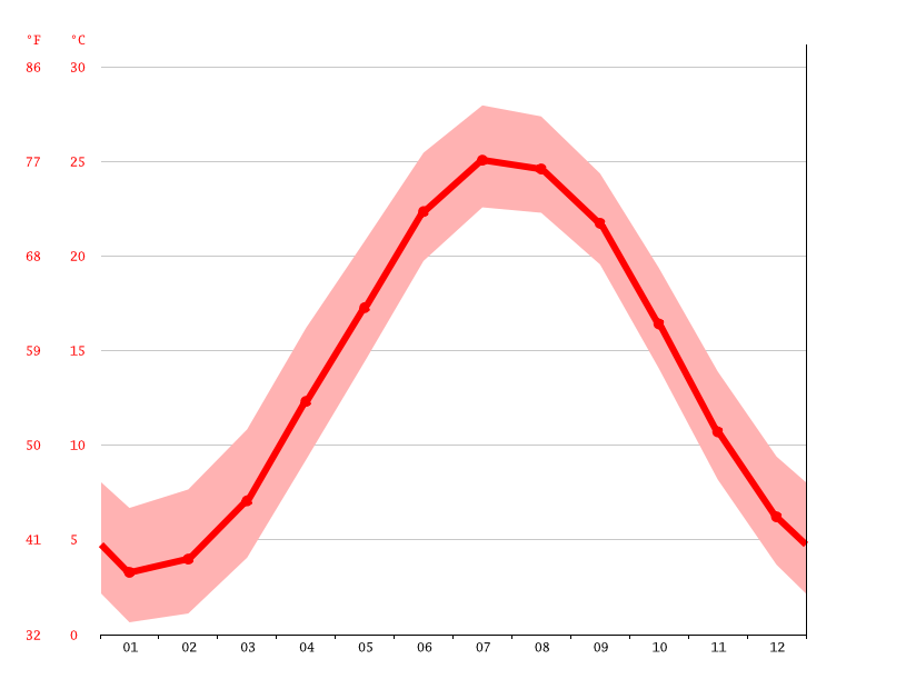 Fenwick Island climate Average Temperature by month, Fenwick Island