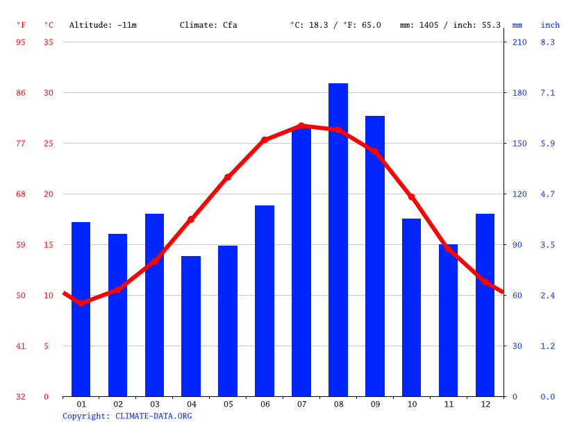Sunset Beach climate Average Temperature by month, Sunset Beach water