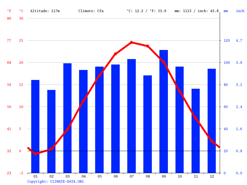 East Petersburg climate Weather East Petersburg & temperature by month