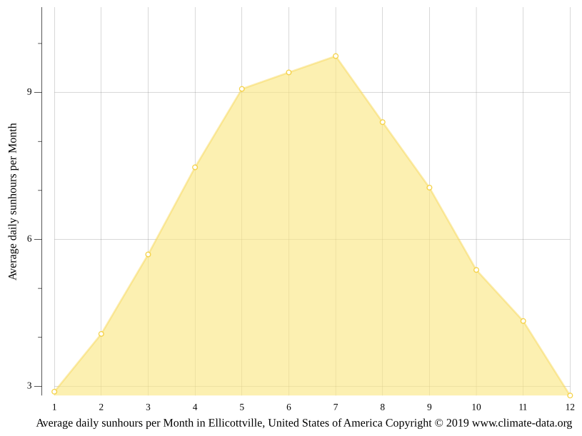 Ellicottville climate Weather Ellicottville & temperature by month