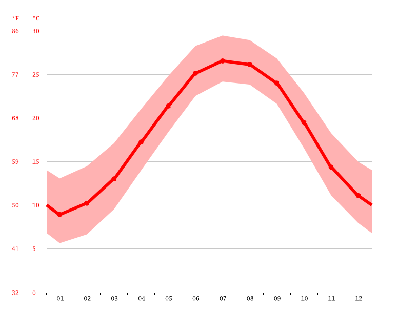 Carolina Beach climate Average Temperature by month, Carolina Beach