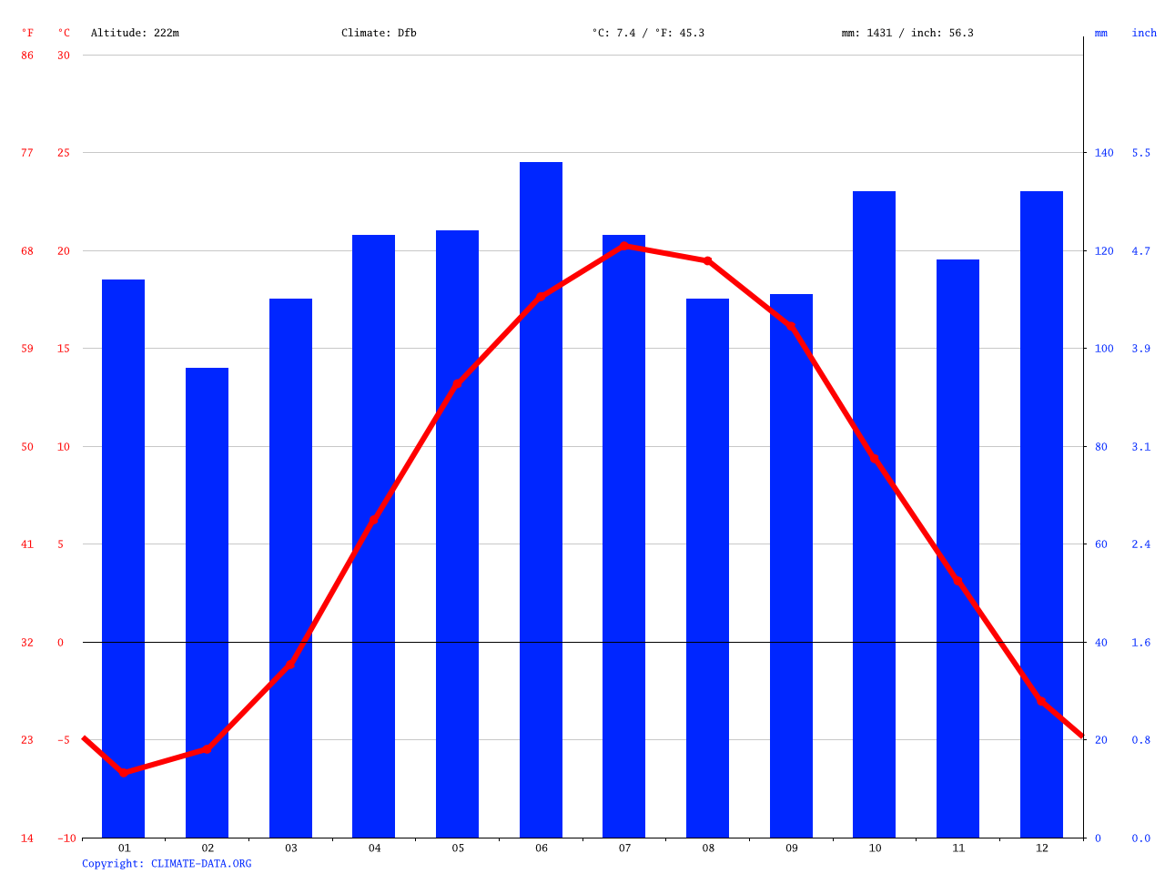 Poland climate Average Temperature, weather by month, Poland weather