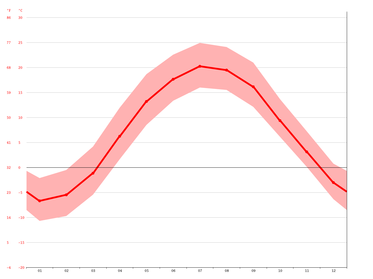 Poland climate Average Temperature, weather by month, Poland weather