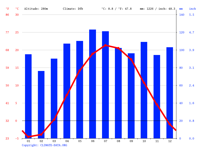East Aurora climate Weather East Aurora & temperature by month