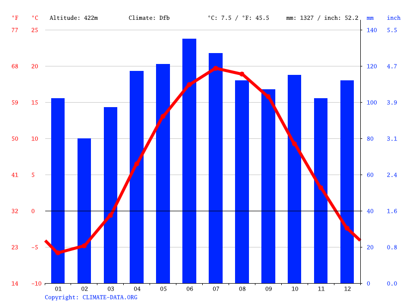 Clima Salamanca Temperatura, Climograma y Tabla climática para Salamanca