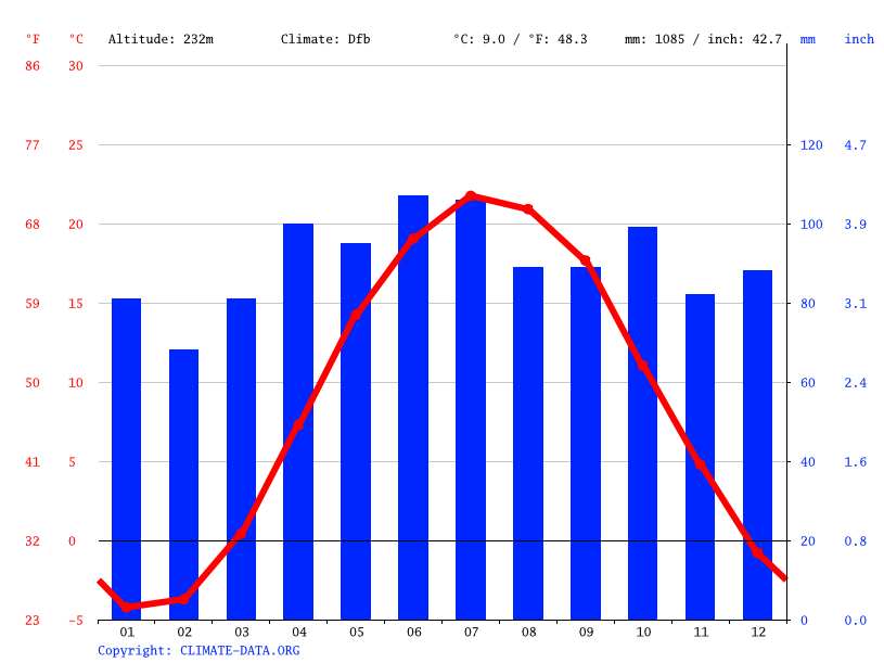 Klima Elba Wetter, Klimatabelle & Klimadiagramm für Elba