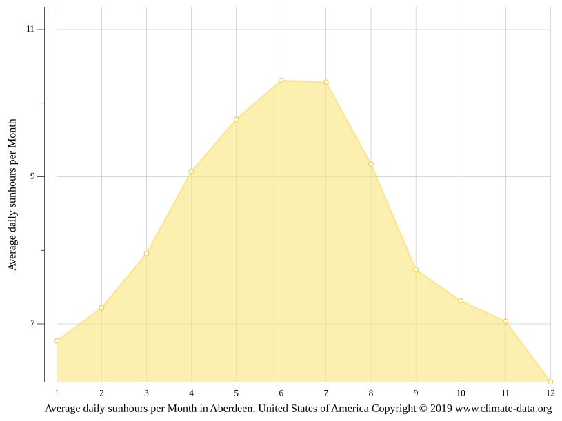Aberdeen climate Weather Aberdeen & temperature by month