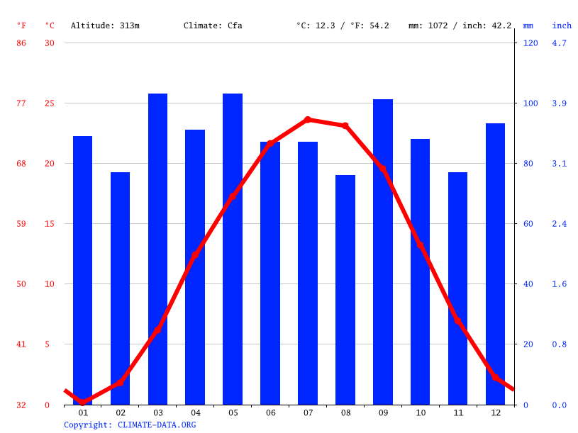 Clima Lexington Temperatura, Climograma y Tabla climática para