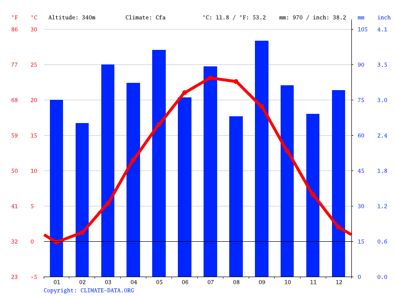 Clima McGaheysville Temperatura, Climograma y Tabla climática para