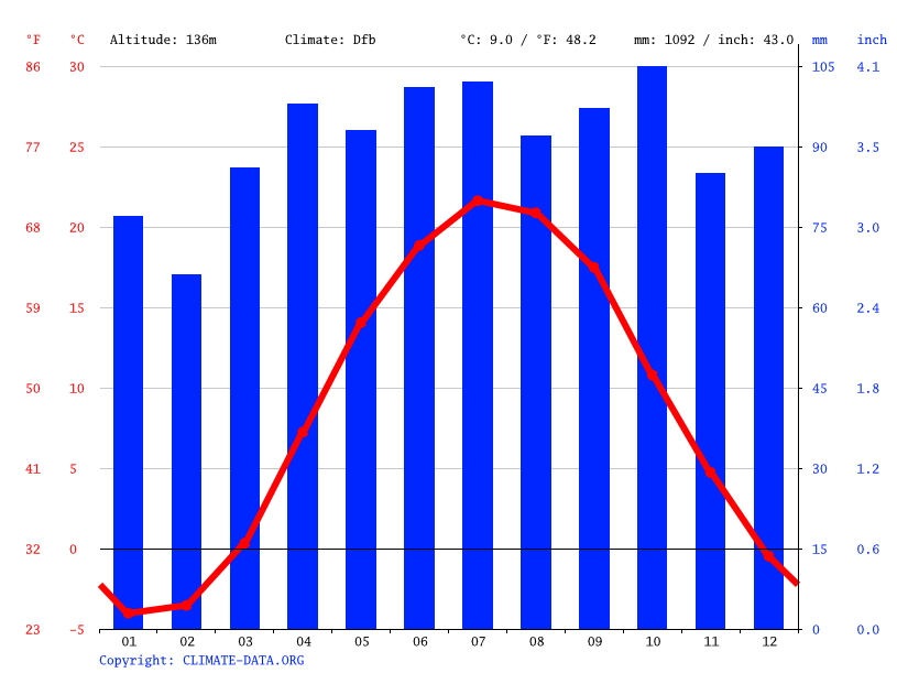 Dresden climate Weather Dresden & temperature by month