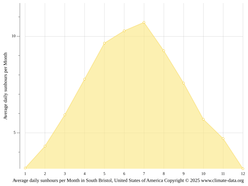 South Bristol climate Weather South Bristol & temperature by month