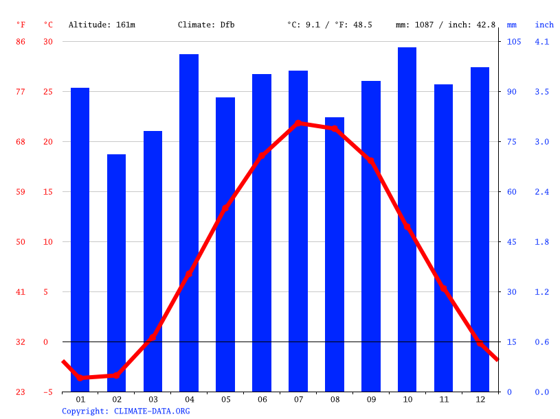 Medina climate Weather Medina & temperature by month