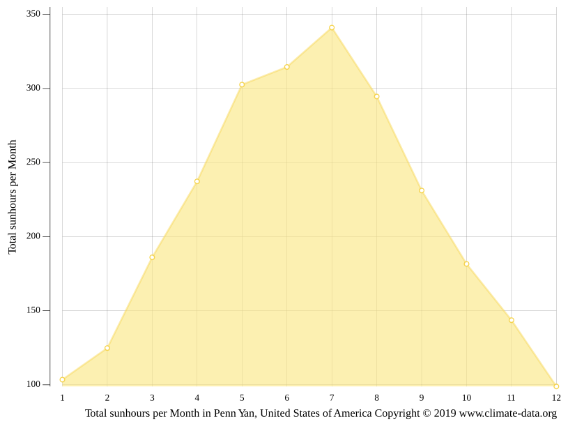Penn Yan climate Weather Penn Yan & temperature by month