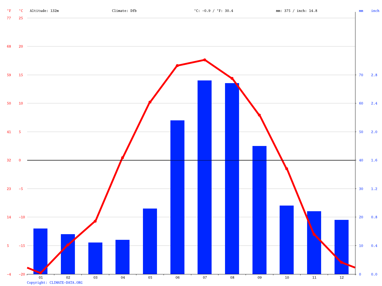Clima Fairbanks Temperatura, Climograma y Tabla climática para