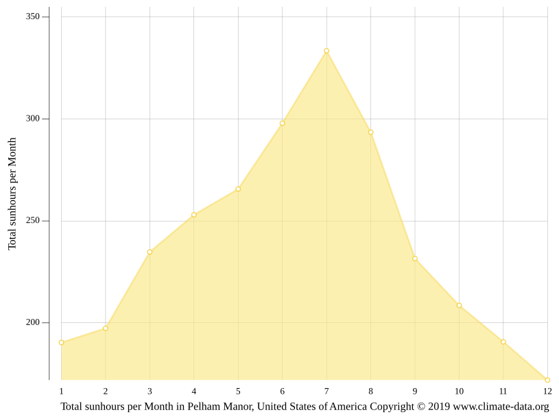 Pelham Manor climate Average Temperature by month, Pelham Manor water