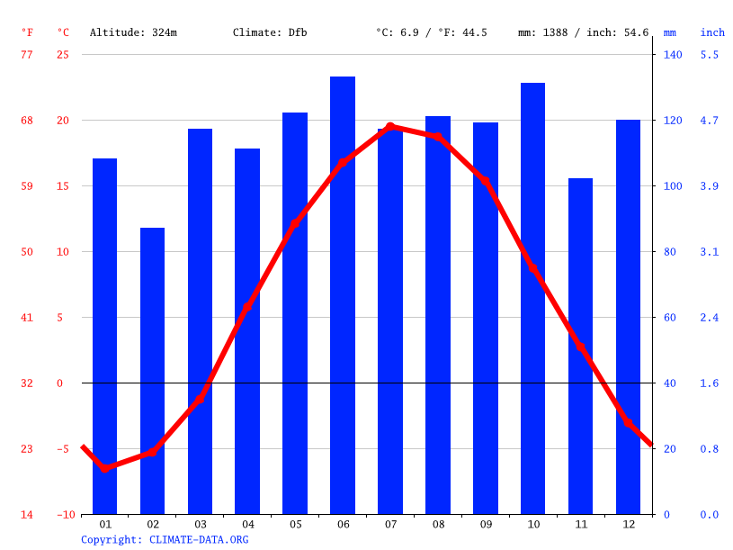 Clima Shandaken Temperatura, Climograma y Tabla climática para