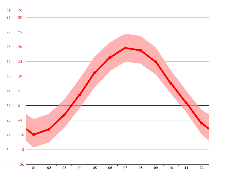 Jackson climate Weather Jackson & temperature by month