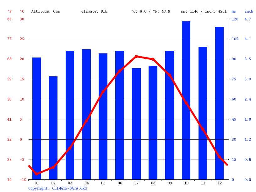 Lincoln climate Weather Lincoln & temperature by month