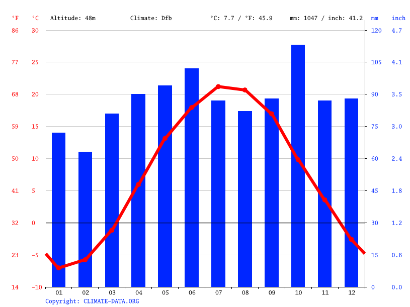 Shelburne climate Weather Shelburne & temperature by month