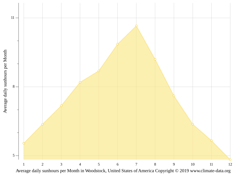 Woodstock climate Weather Woodstock & temperature by month
